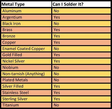 silver solder sheet metal|temperature to melt silver solder.